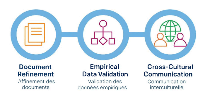 Une infographie bilingue illustrant les services de soutien académique et technique d'AI&GB.