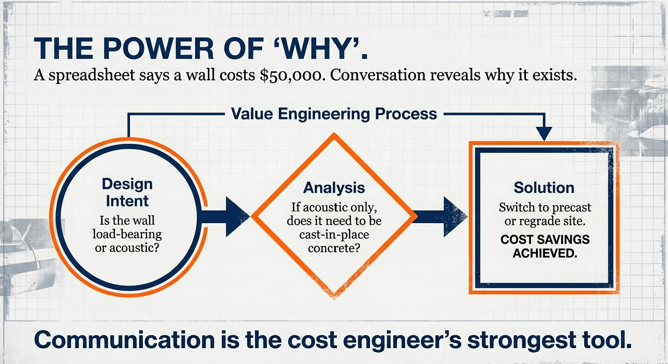 Value Engineering Process Diagram for Civil Engineering Cost Estimating and Project Resilience by AI&GB Consulting