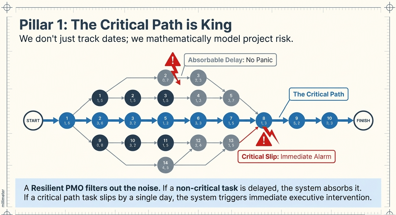 Mathematical network diagram showing the critical path in project management - AI&GB.